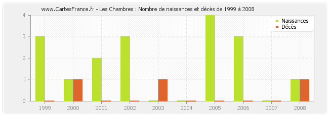 Les Chambres : Nombre de naissances et décès de 1999 à 2008